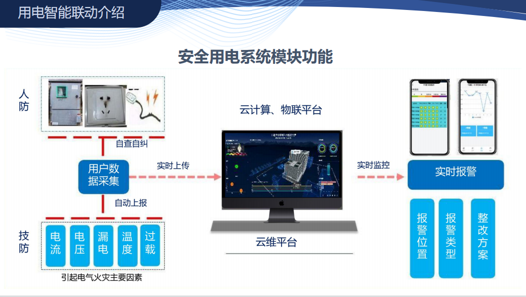 智慧商场安全用电管理