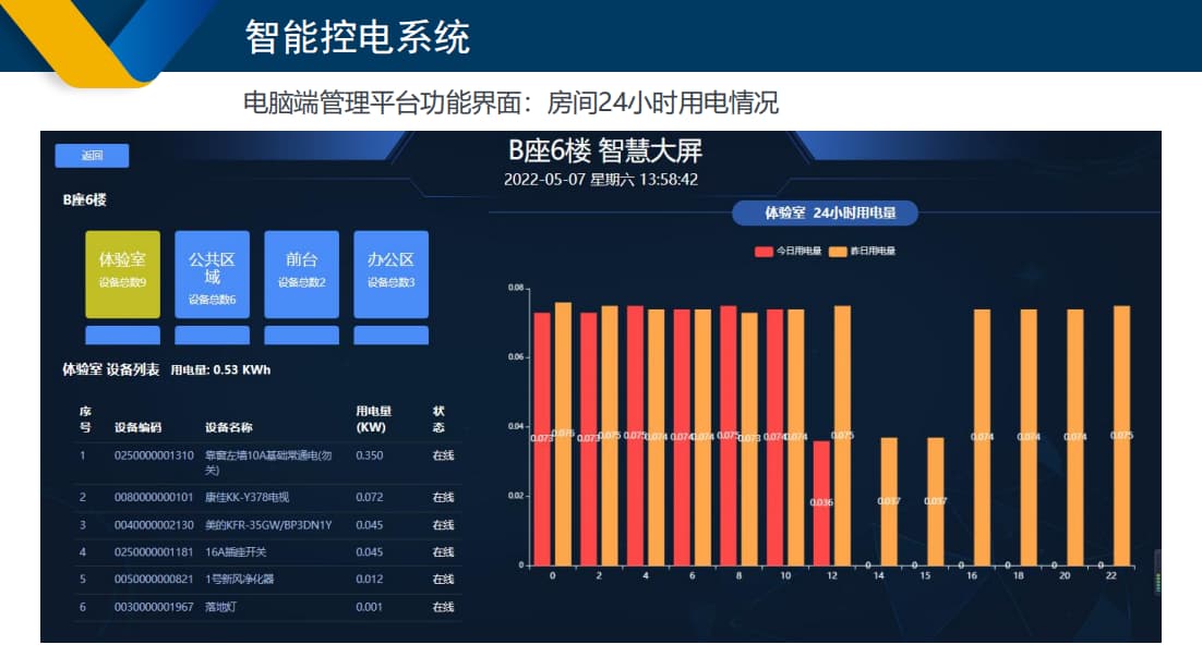 智慧用电系统电量显示