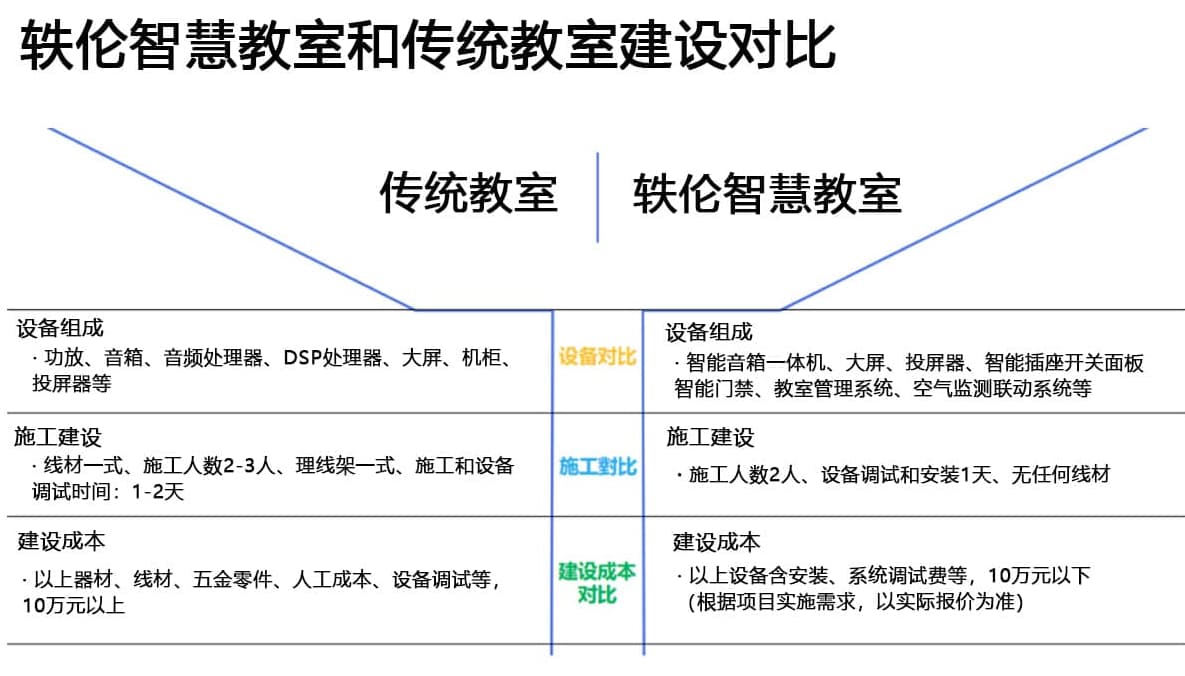 智慧教室和传统教室的对比