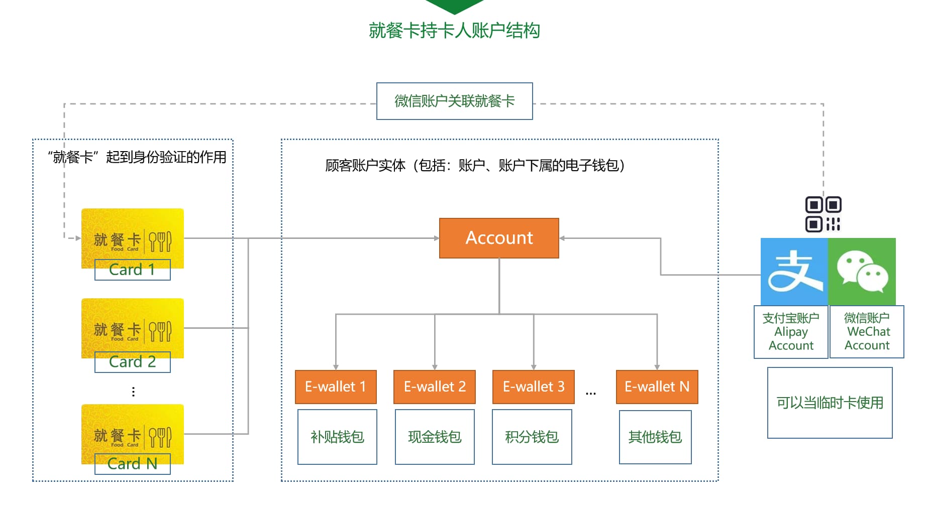 开餐卡持卡人账户结构