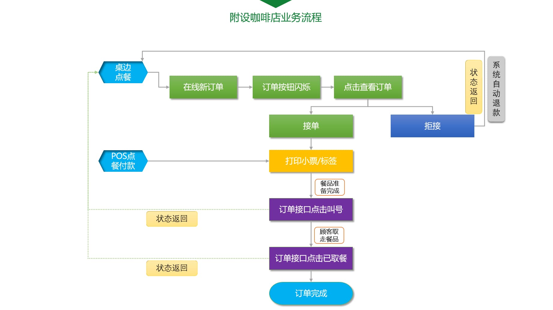 咖啡店管理流程