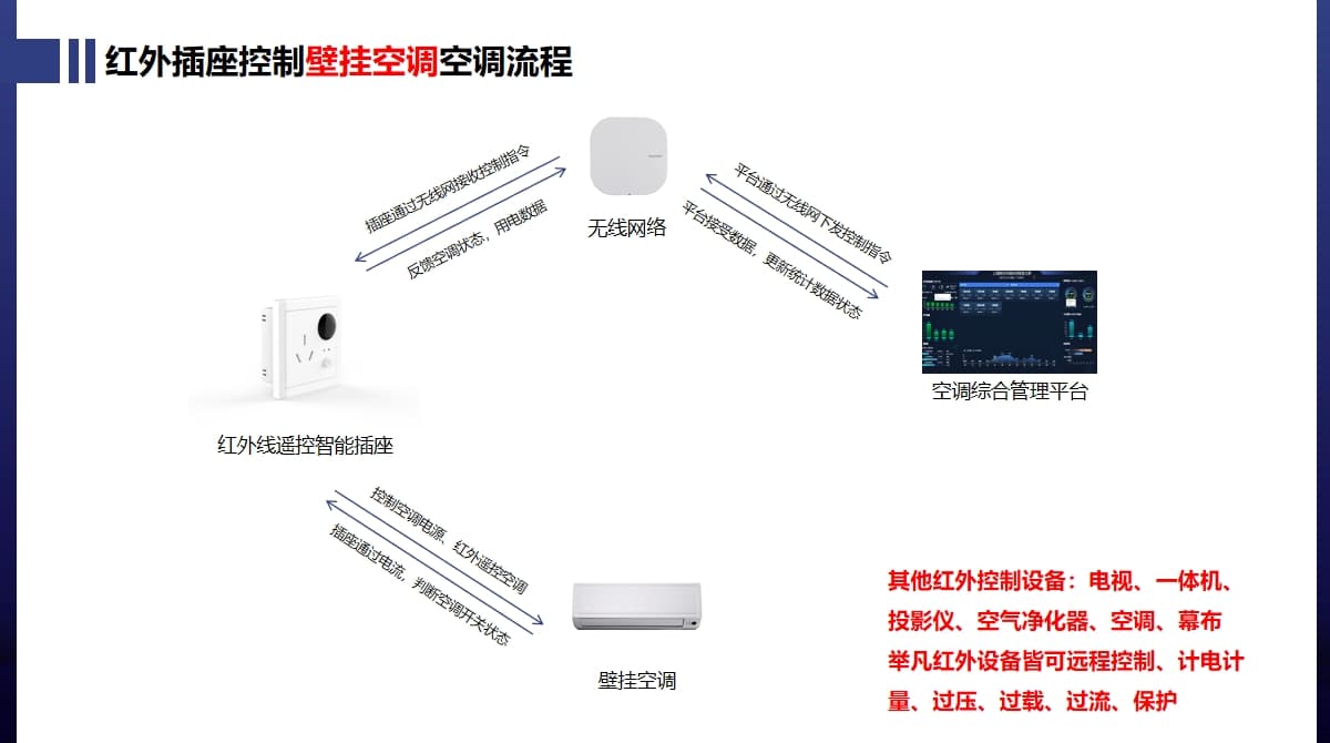 壁挂空调控制