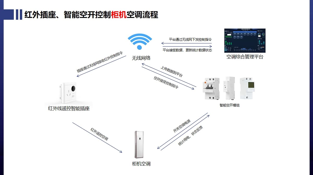 柜机空调控制