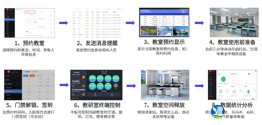 门禁预约管理流程