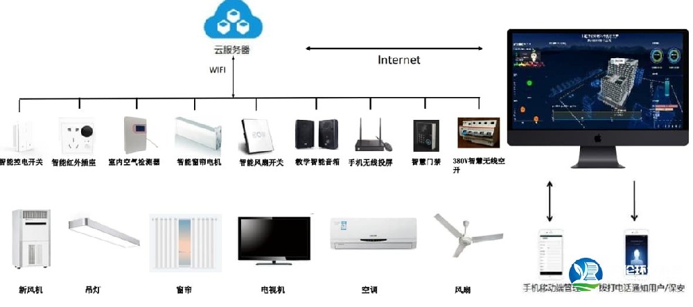 智慧教室整体物联管控