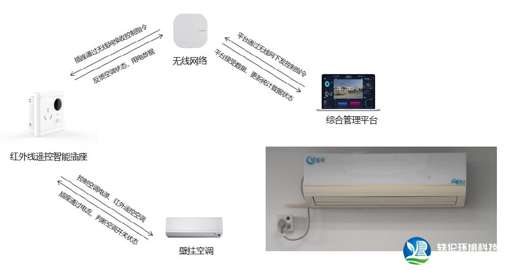 智慧教室空调远程控制