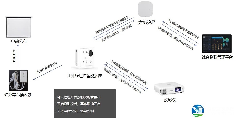 投影仪-布幕联动控制