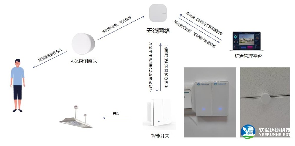人走灯灭联动控制